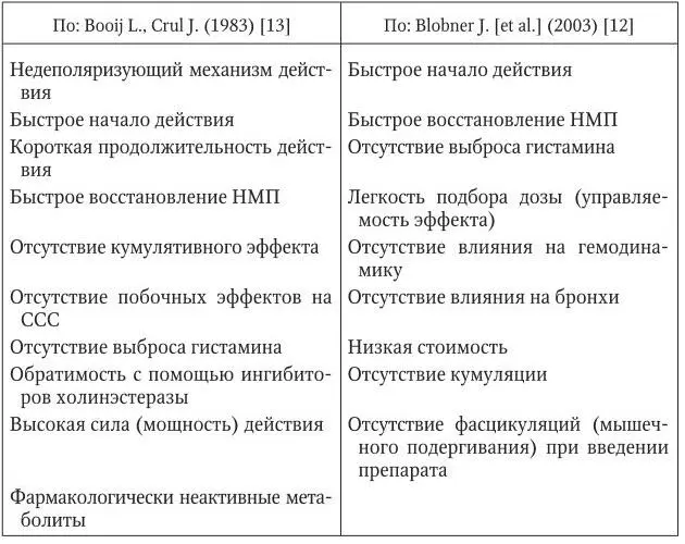 Напротив недеполяризующие МР длительного действия чаще всего используемый в - фото 5