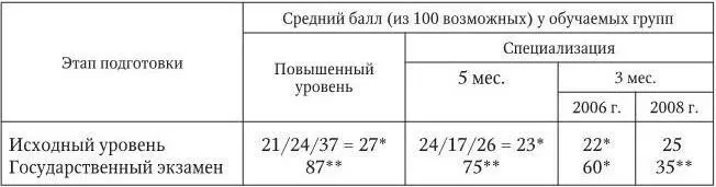 Тестовый контроль по 3 разделам программы обучения Тестовый контроль по - фото 35
