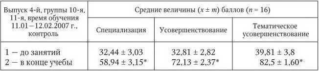 р 005 при сравнении второго этапа в конце учебы с первым до занятий - фото 36