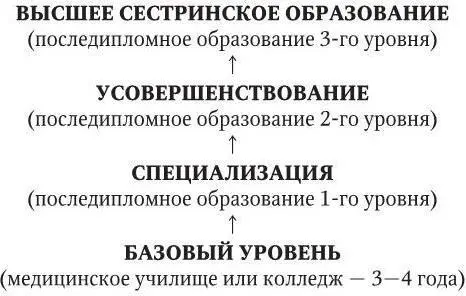 Схема 1 Структура профессионального сестринского образования по специальности - фото 38
