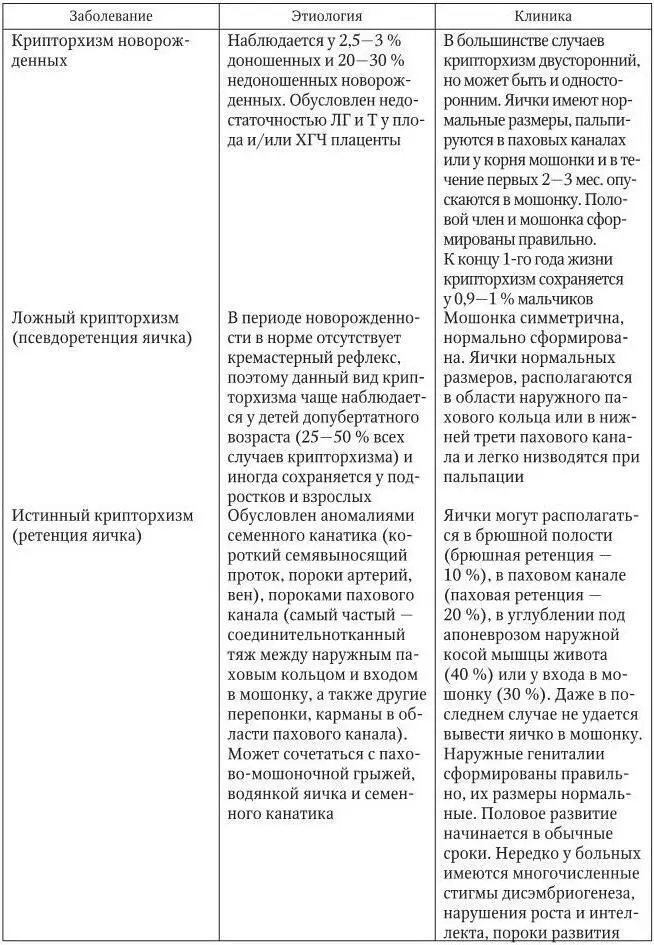У 5 10 пациентов особенно страдающих двусторонним крипторхизмом - фото 19