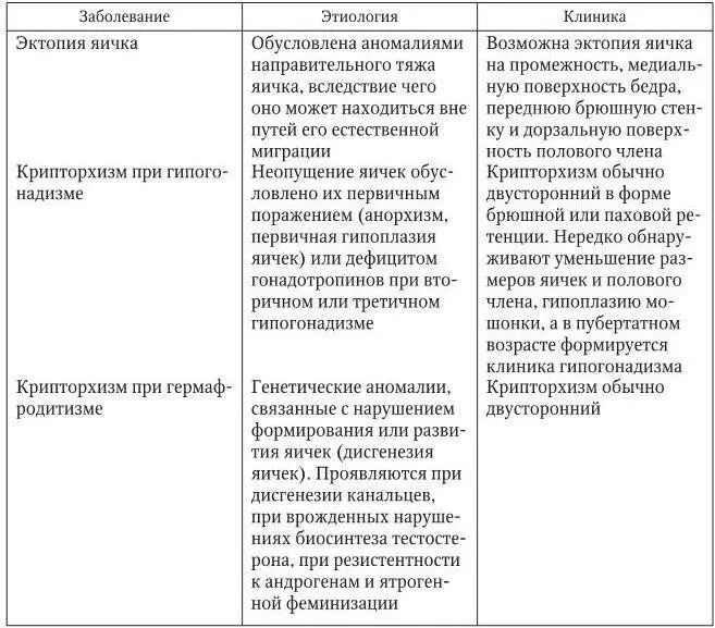 У 5 10 пациентов особенно страдающих двусторонним крипторхизмом - фото 20