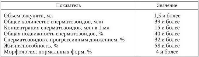 Причины некоторых вариантов патоспермии 1 Отсутствие эякулята аспермия - фото 19