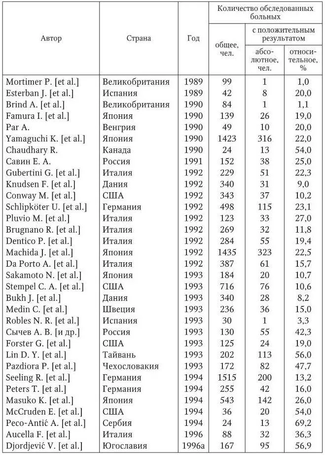 A Da Porto et al 1992 провели обследование 61 пациента с антиВГС в 9 - фото 4