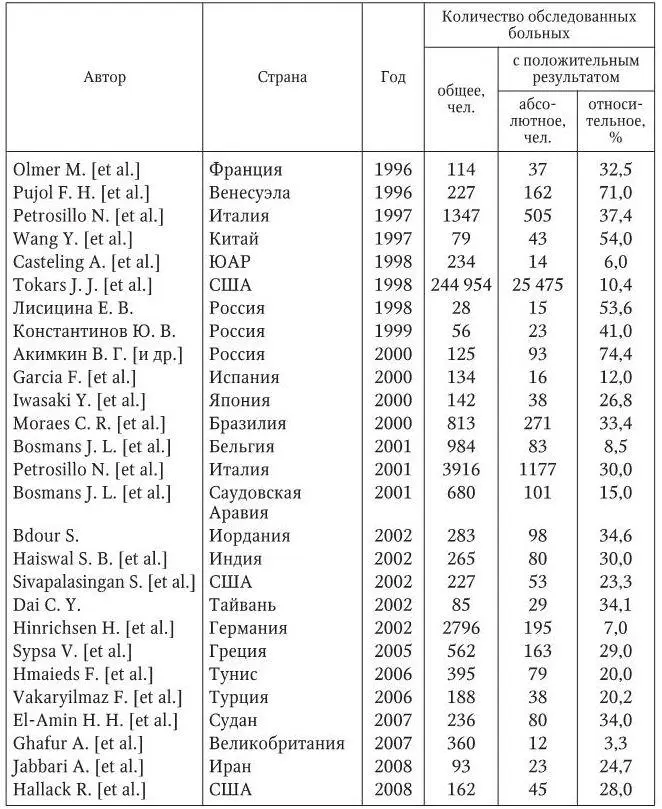 A Da Porto et al 1992 провели обследование 61 пациента с антиВГС в 9 - фото 5