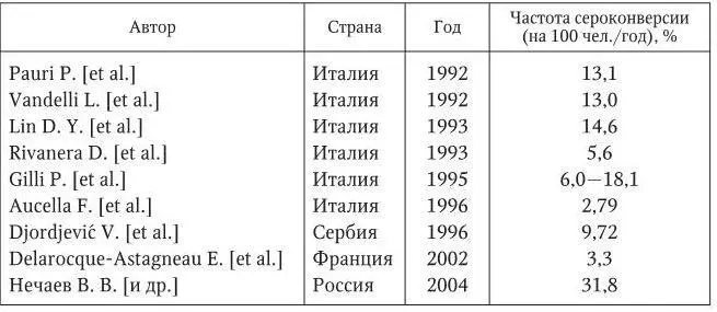 D Rivanera еt al 1993 подчеркивают что в динамике наблюдения по годам - фото 9