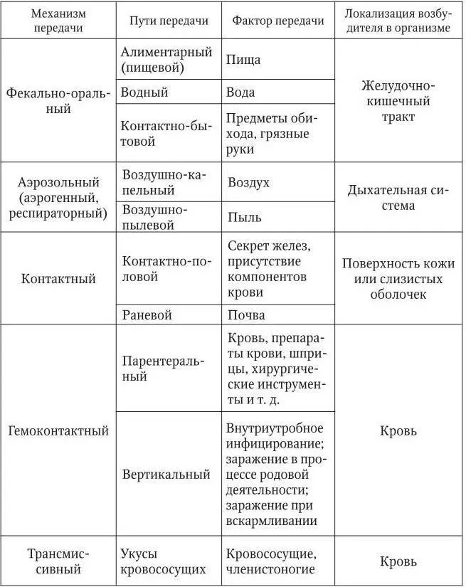 Восприимчивость организма человека к инфекционным и неинфекционным заболеваниям - фото 19