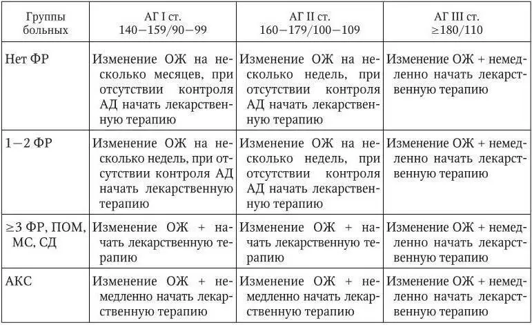 Важнейшим аспектом тактики ведения больного ГБ являются решение о необходимости - фото 12