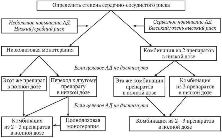 Рис 13 Выбор стартовой терапии для достижения целевого уровня АД Для - фото 13