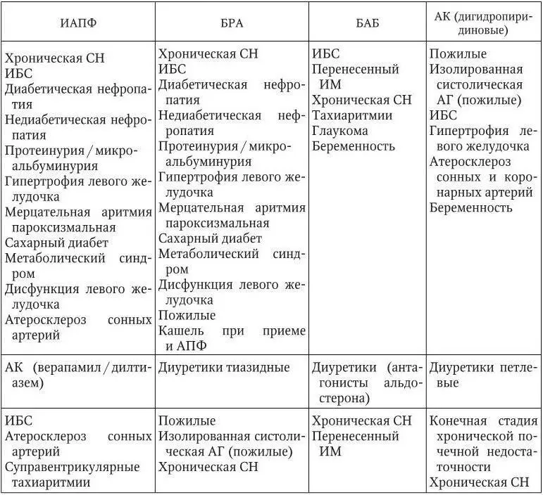 Таблица 111 Рекомендации по выбору антигипертензивных препаратов в - фото 14