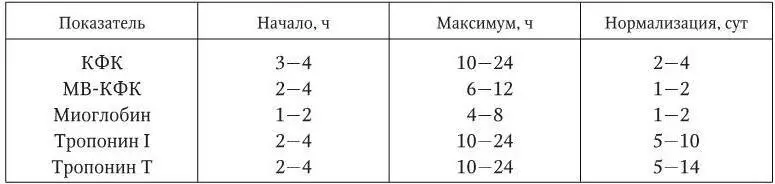 При клиническом анализе крови у больных ИМ уже через несколько часов от начала - фото 29