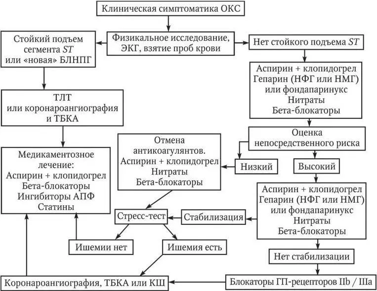 Рис 110 Алгоритм медицинской помощи больному с острым коронарным синдромом - фото 36