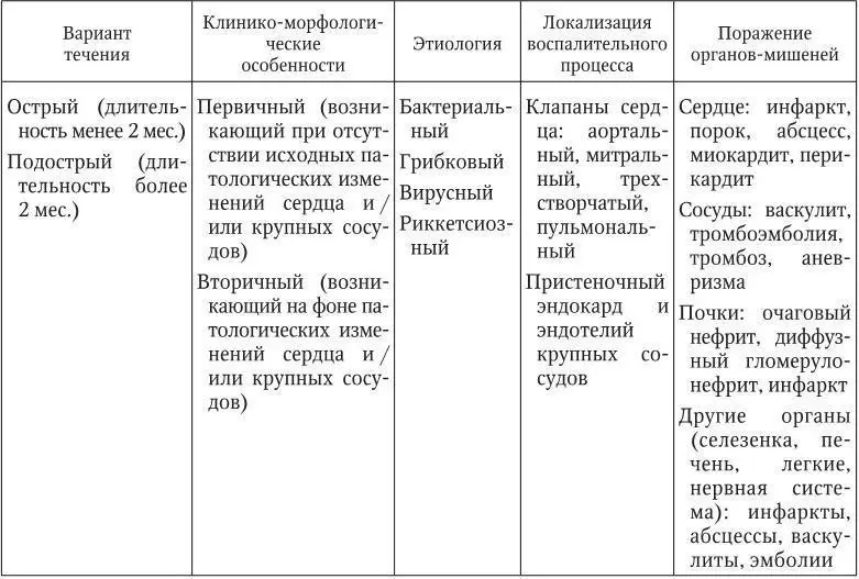 Острым называют инфекционный эндокардит длительность клинических проявлений - фото 39
