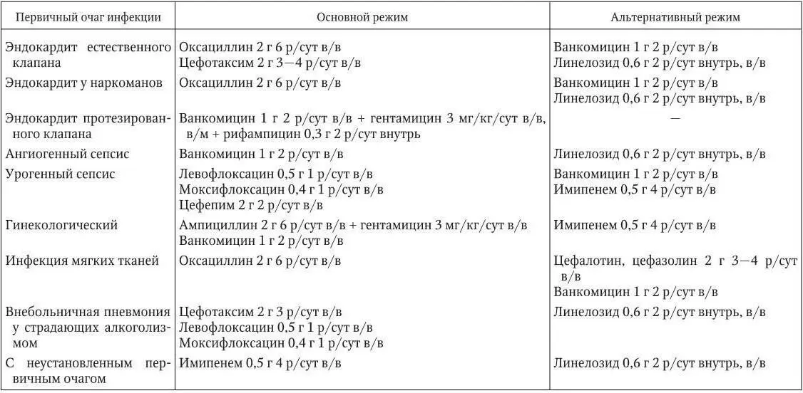 Таблица 127 Этиотропная антибактериальная терапия острого инфекционного - фото 40