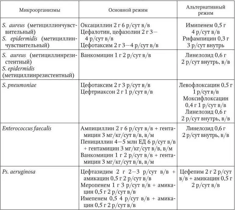 Основными показаниями к хирургическому лечению больных инфекционным - фото 41