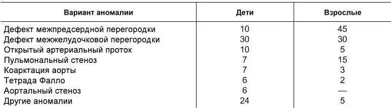 К числу наиболее часто выявляемых у взрослых врожденных пороков сердца и - фото 30