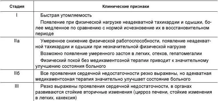 В большинстве других стран принята классификация сердечной недостаточности - фото 34