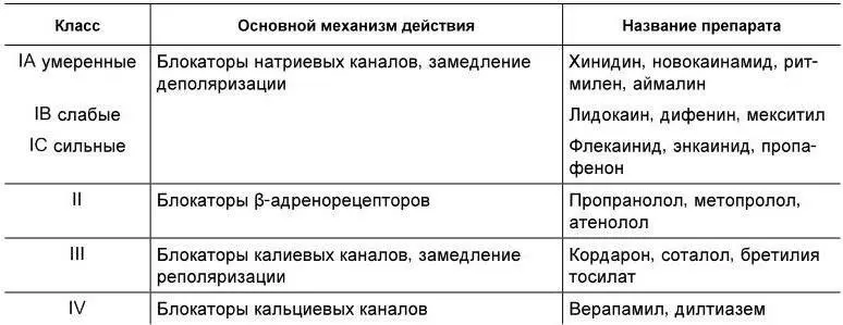 В I класс антиаритмических препаратов объединены средства блокирующие ток - фото 38