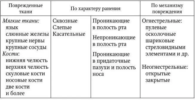 Примечание Повреждения лица могут быть одиночными и множественными - фото 1