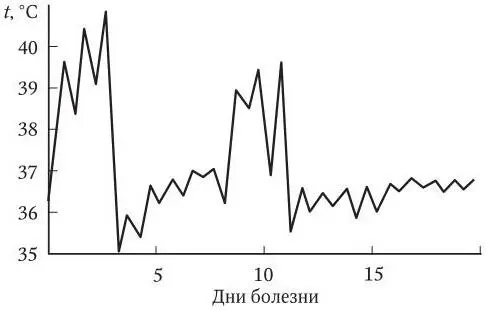 Рис 6 Температурная кривая возвратного типа Рис 7 Температурная кривая - фото 11