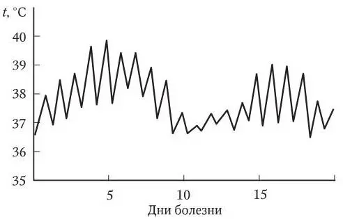 Рис 7 Температурная кривая волнообразного типа 3 Перемежающаяся лихорадка - фото 12