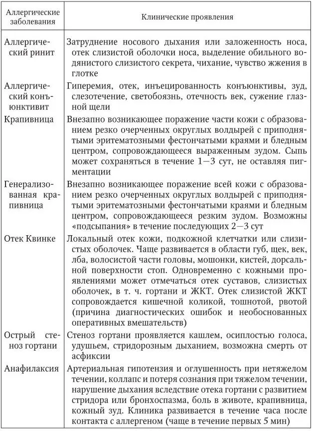 При анализе клинической картиныаллергической реакции врач должен получить - фото 1