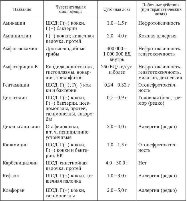 Обозначения Г грамположительные Г грамотрицательные ШСД широкий - фото 4