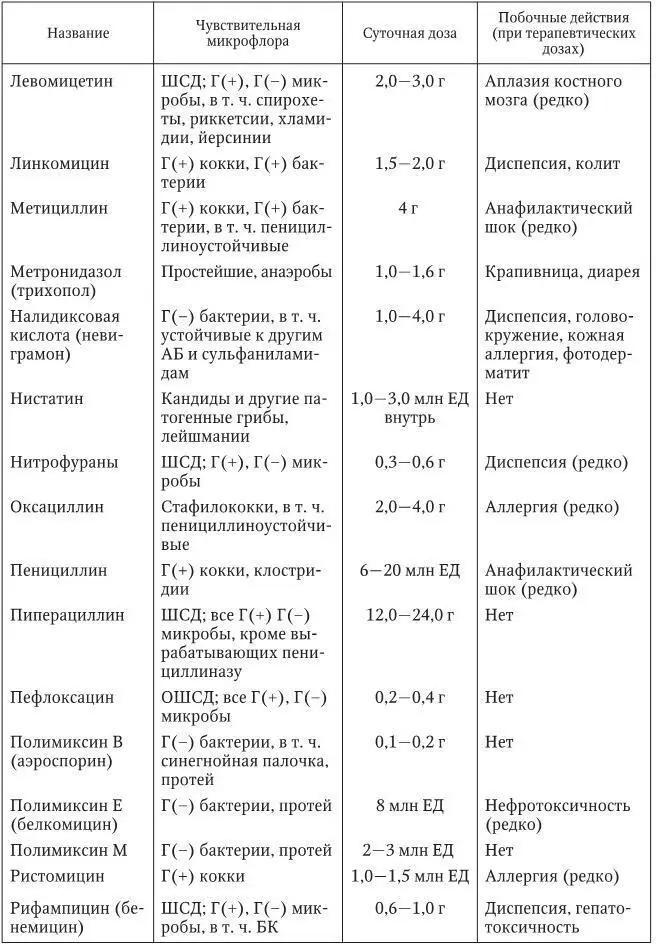 Обозначения Г грамположительные Г грамотрицательные ШСД широкий - фото 5