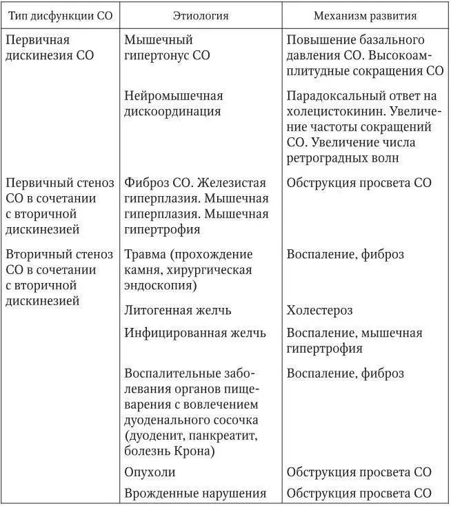 В соответствии с МКБ10 дисфункции билиарного тракта могут быть отнесены к 2 - фото 6