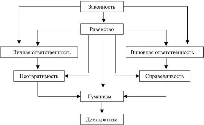 Схема 2 Взаимосвязь принципов советского уголовного права 206 206 Келина С - фото 2
