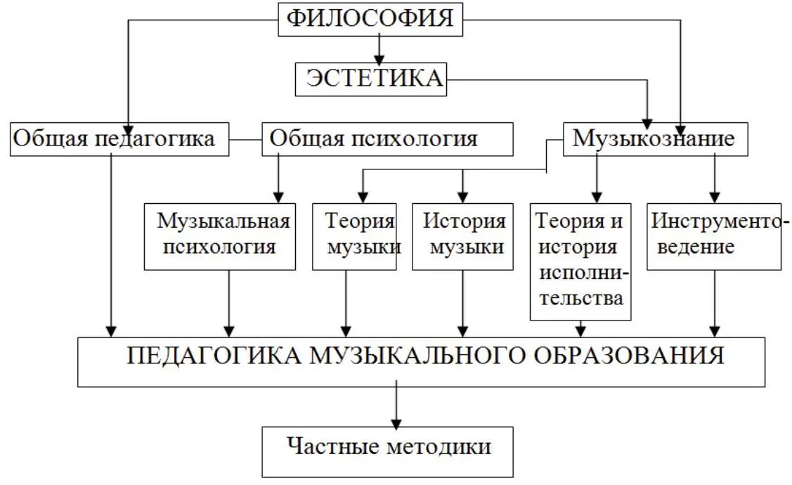 История музыкального образования выступает как часть всемирного - фото 1