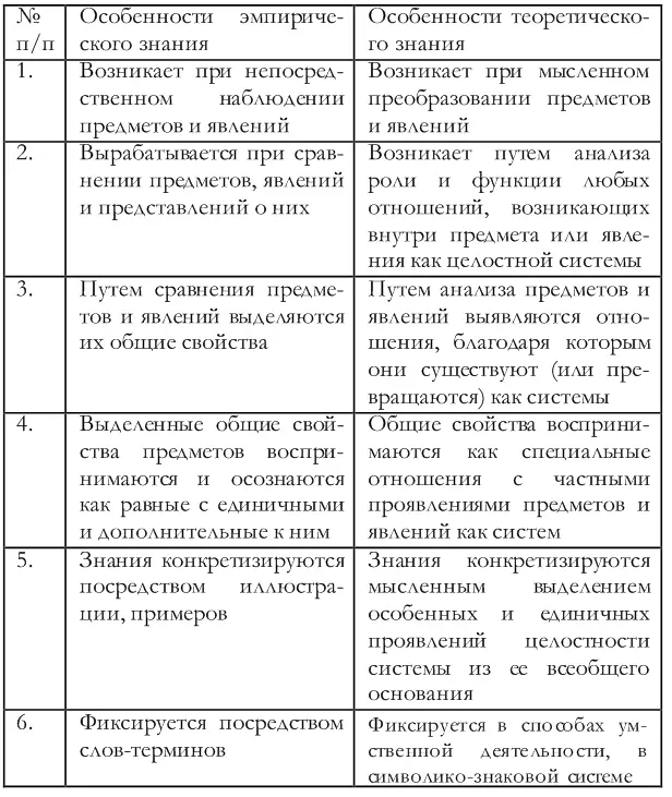 Общенаучные методы теоретического познания АбстрагированиеВосхождение от - фото 2