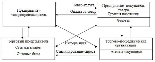 Схема 1 Коммуникационная модель деятельности предприятия производящего товар - фото 1