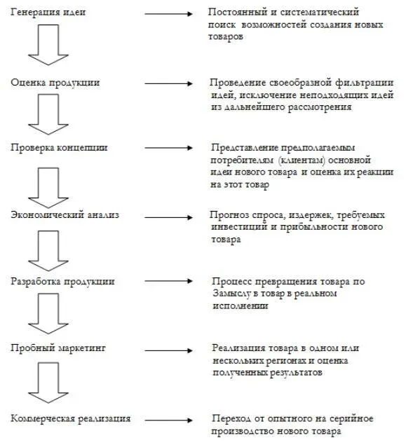 Схема 2 Технологическая схема стратегического выбора деятельности предприятий - фото 3