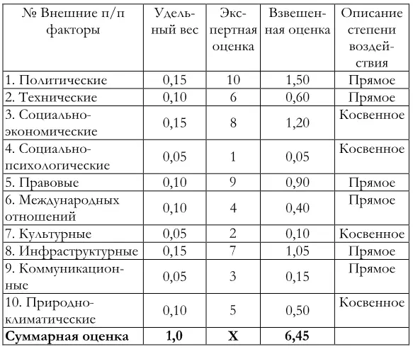 Примечание Каждому фактору классификационной группы внешних факторов - фото 2