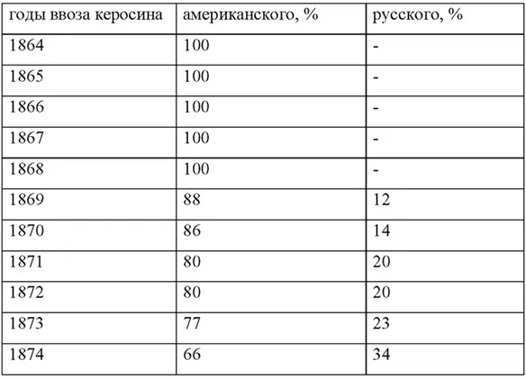 В 1883 г ввоз американского керосина в Россию совершенно прекратился 216 216 - фото 2
