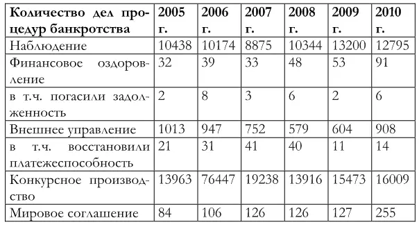 Основные отличительные признаки процедур банкротства приведены в приложении - фото 1