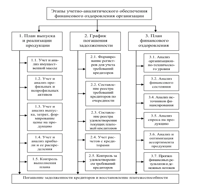 Рис 6 Этапы учетноаналитического обеспечения финансового оздоровления - фото 7