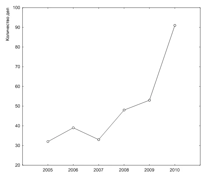 Рис 1 Динамика дел по финансовому оздоровлению организаций за 20052010 гг В - фото 2