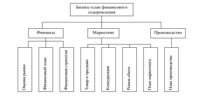 Рис 2 Структура бизнесплана финансового оздоровления организации Следующая - фото 3