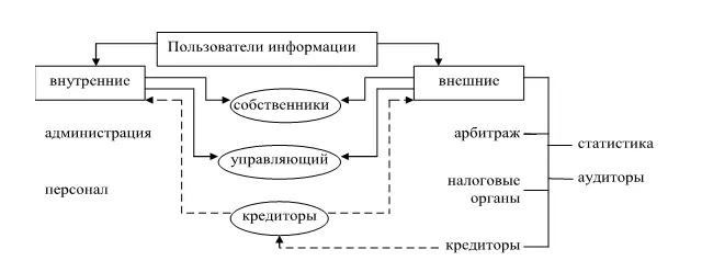 Рис 4 Трансформация пользователей информации в процедуре финансового - фото 5