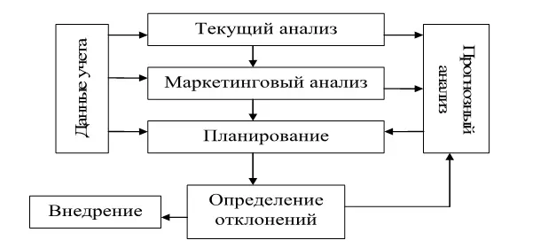 Рис 8 Стадии анализа и планирования в учетноаналитической системе - фото 9