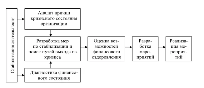 Рис 7 Структура комплексной программы финансового оздоровления организации - фото 8