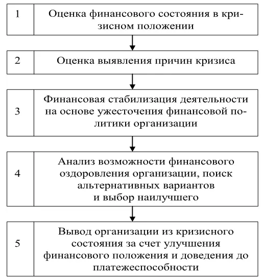 Рис 9 Этапы процесса финансового оздоровления В этом случае производится - фото 10