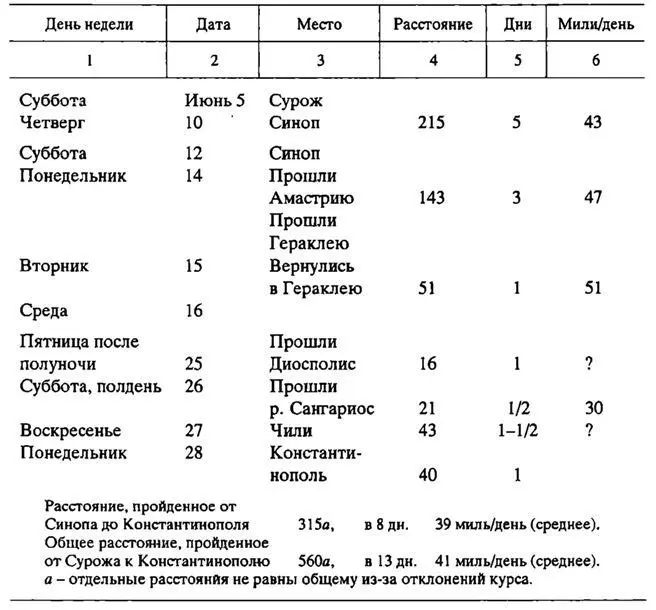 В отличие от хожения Игнатия Смольнянина путешествие инока Зосимы невозможно - фото 18