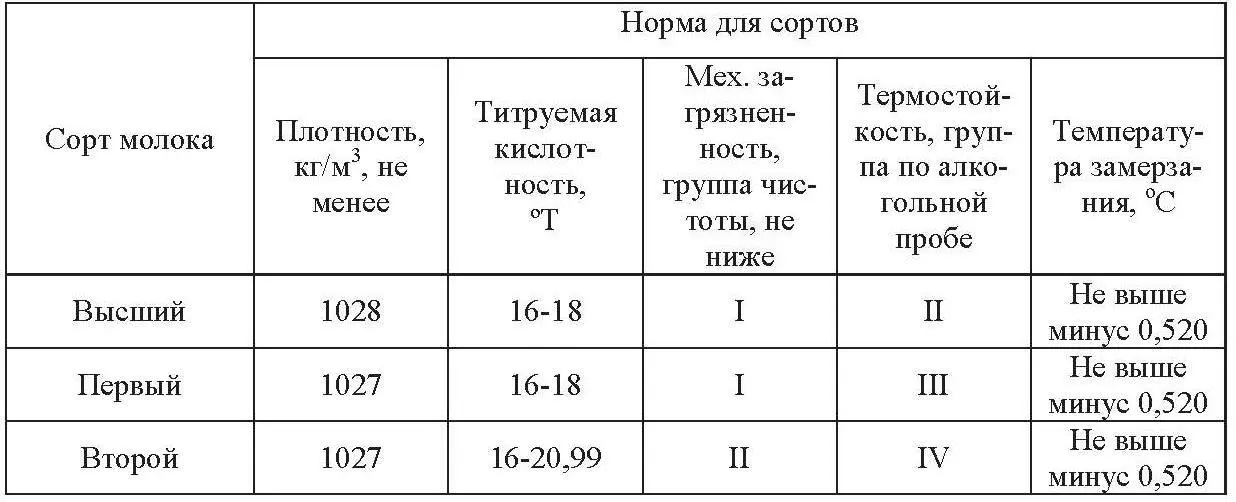 Таблица 12 Микробиологические показатели молока сырья по СанПиН В сырых - фото 1