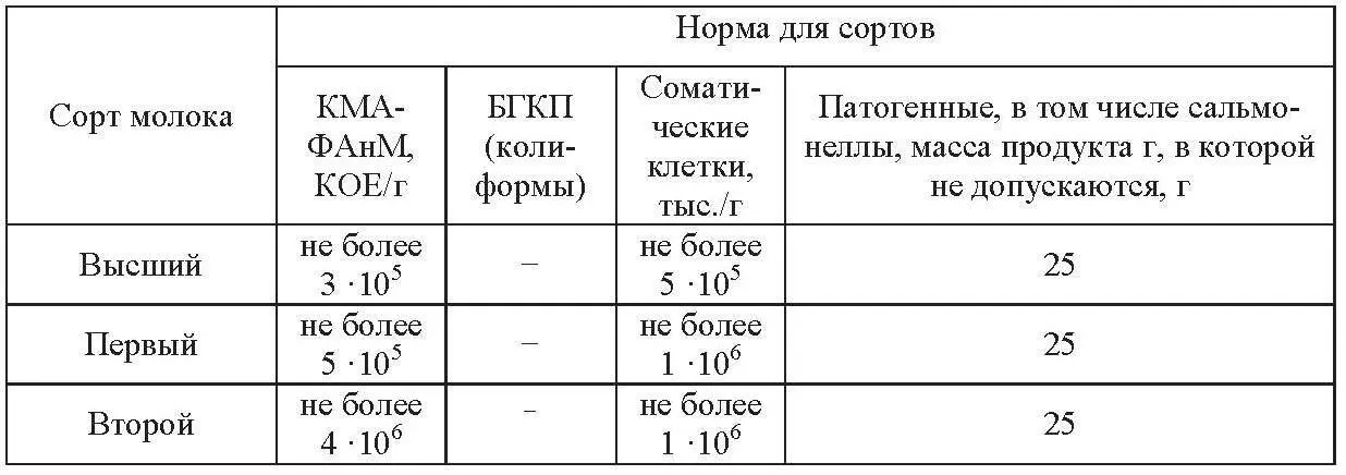 В сырых молоке и сливках кроме этого осуществляют контроль на наличие - фото 2