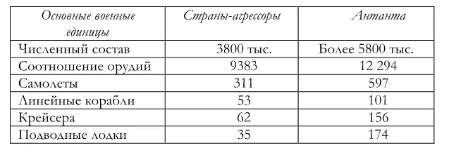 Экономический потенциал Антанты сырье и продовольственная база человеческие - фото 1