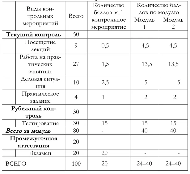 СОДЕРЖАНИЕ УЧЕБНЫХ МОДУЛЕЙ МОДУЛЬ 1 ВВЕДЕНИЕ В МЕНЕДЖМЕНТ ФУНКЦИИ - фото 4