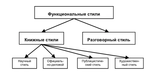 Рис 1 Классификация функциональных стилей Чем отличается один стиль языка от - фото 1